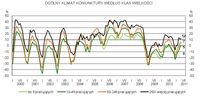 	Ogólny klimat koniunktury wg klas wielkości