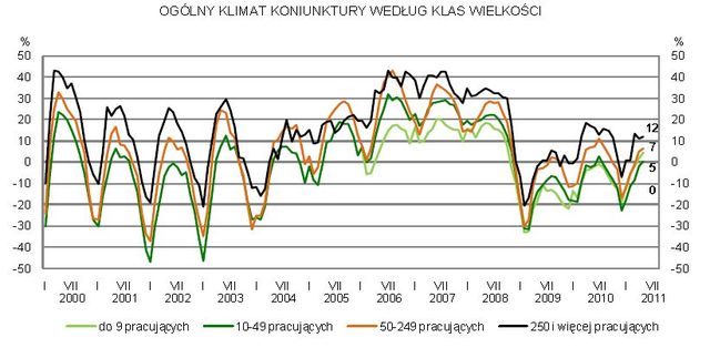 Koniunktura przemysłowa V 2011