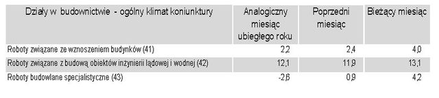 Koniunktura przemysłowa V 2011