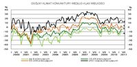 Ogólny klimat koniunktury wg klas wielkości