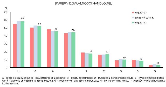 Koniunktura przemysłowa V 2011