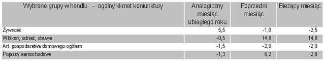 Koniunktura przemysłowa V 2011