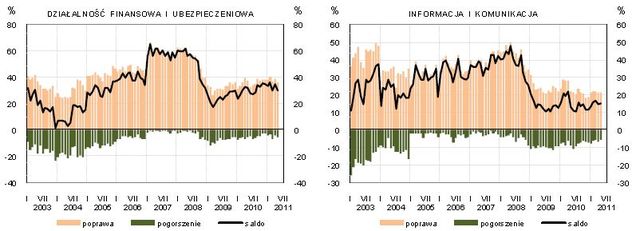 Koniunktura przemysłowa V 2011