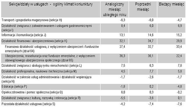 Koniunktura przemysłowa V 2011