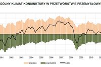 Koniunktura przemysłowa V 2012