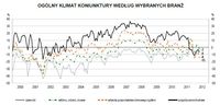 Ogólny klimat koniunktury wg wybranych branż