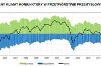 Koniunktura przemysłowa V 2013