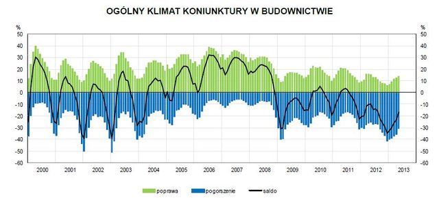 Koniunktura przemysłowa V 2013