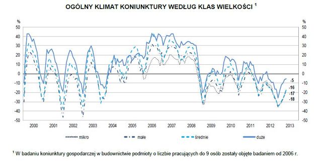 Koniunktura przemysłowa V 2013