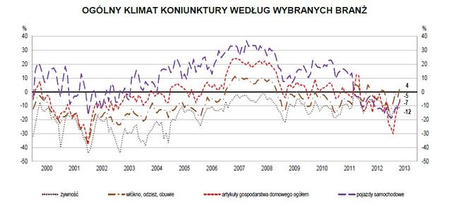 Koniunktura przemysłowa V 2013