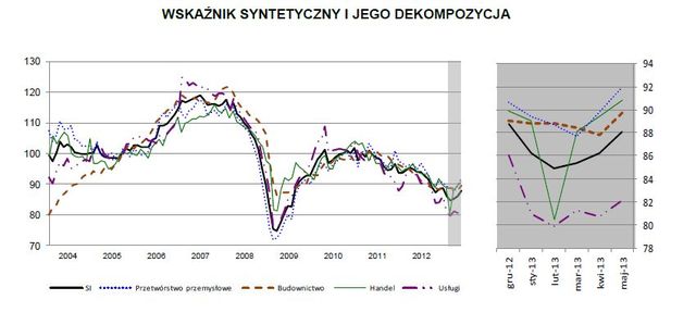 Koniunktura przemysłowa V 2013