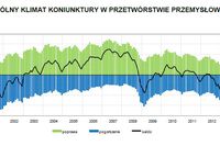 Koniunktura przemysłowa V 2014