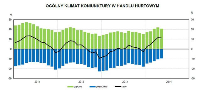 Koniunktura przemysłowa V 2014