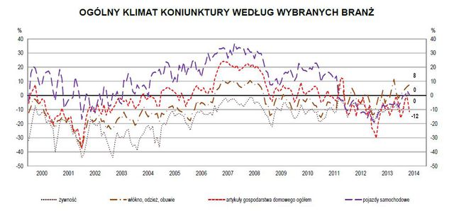 Koniunktura przemysłowa V 2014