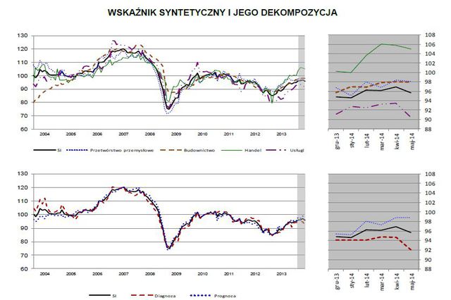 Koniunktura przemysłowa V 2014