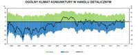 Ogólny klimat koniunktury w handlu detalicznym