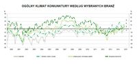 Ogólny klimat koniunktury w handlu detalicznym wg branż 