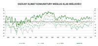 Ogólny klimat koniunktury w handlu detalicznym wg klas wielkości