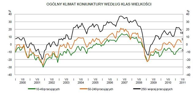 Koniunktura przemysłowa VI 2011