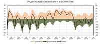 	Ogólny klimat koniunktury w budownictwie