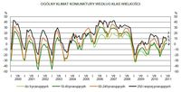 Ogólny klimat koniunktury wg klas wielkości