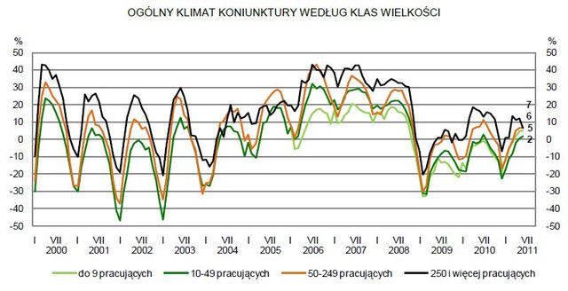 Koniunktura przemysłowa VI 2011