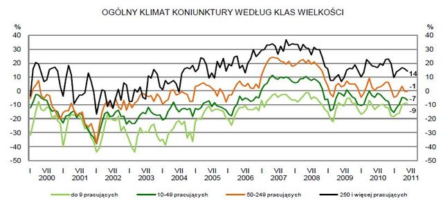 Koniunktura przemysłowa VI 2011