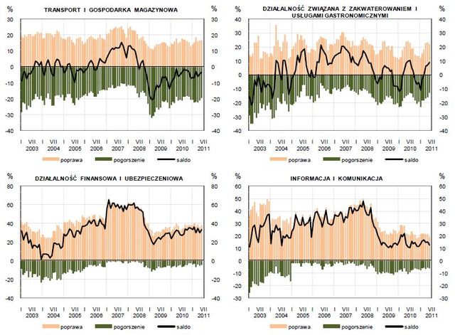 Koniunktura przemysłowa VI 2011