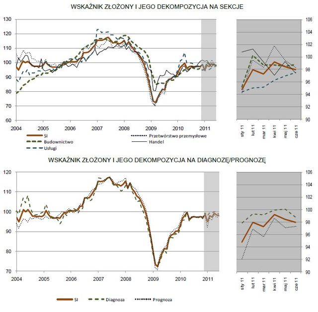 Koniunktura przemysłowa VI 2011
