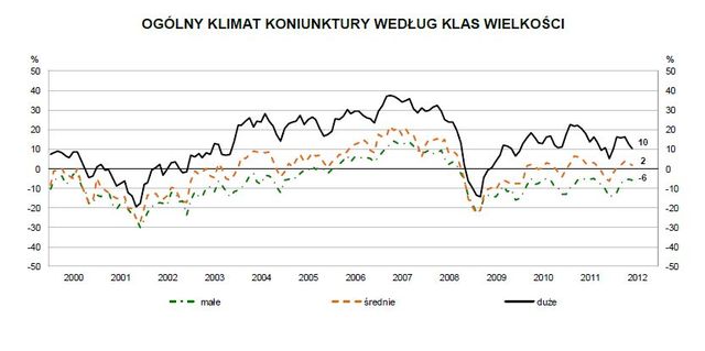 Koniunktura przemysłowa VI 2012