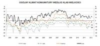 Ogólny klimat koniunktury wg klas wielkości