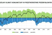 Koniunktura przemysłowa VI 2013