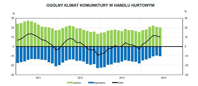 Koniunktura przemysłowa VI 2014