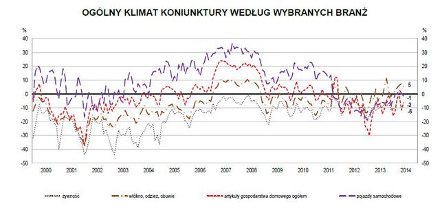 Koniunktura przemysłowa VI 2014