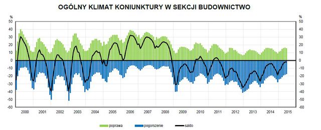 Koniunktura przemysłowa VI 2015