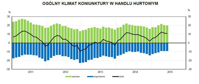 Koniunktura przemysłowa VI 2015