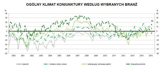 Koniunktura przemysłowa VI 2015