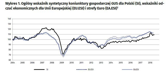 Koniunktura przemysłowa VI 2018