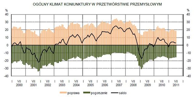 Koniunktura przemysłowa VII 2011