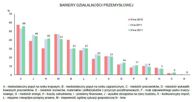 Koniunktura przemysłowa VII 2011