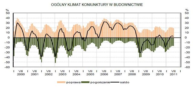 Koniunktura przemysłowa VII 2011