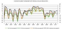 Ogólny klimat koniunktury wg klas wielkości