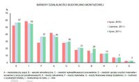 Bariery działalności budowlano-montażowej