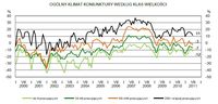 Ogólny klimat koniunktury wg klas wielkości