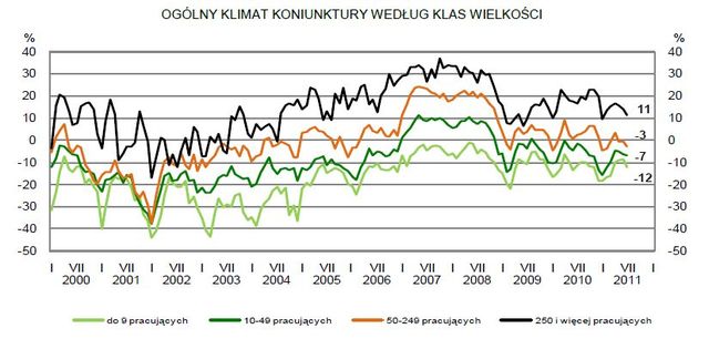 Koniunktura przemysłowa VII 2011