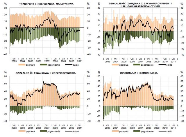 Koniunktura przemysłowa VII 2011