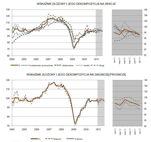 Koniunktura przemysłowa VII 2011