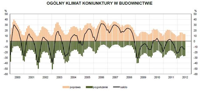 Koniunktura przemysłowa VII 2012