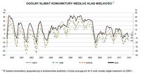 Ogólny klimat koniunktury wg klas wielkości