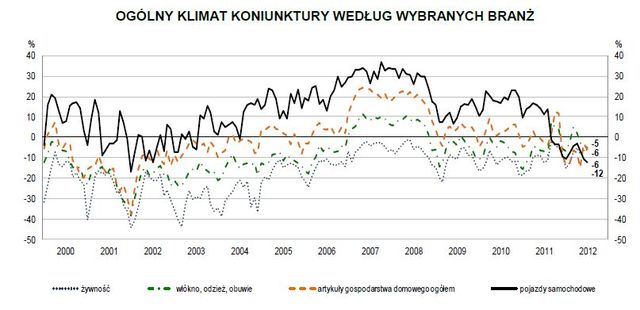 Koniunktura przemysłowa VII 2012